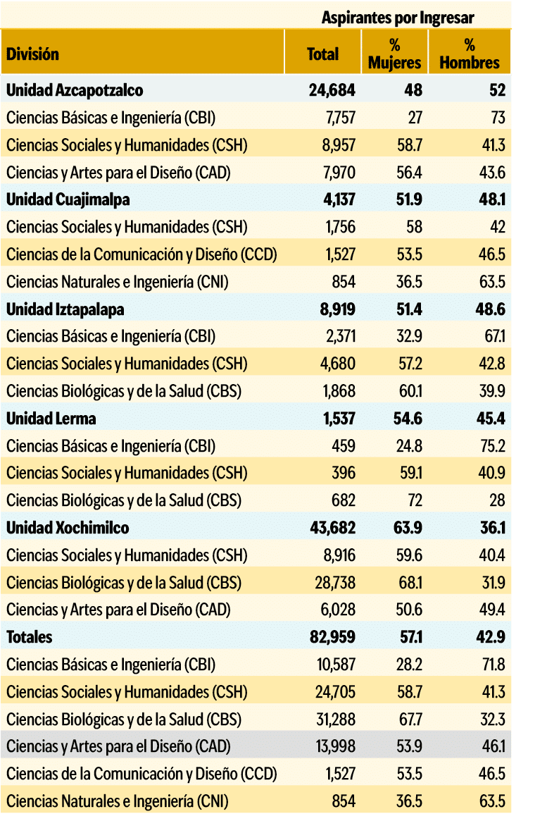 ,Aspirantes por Ingresar,Divisi n,Total,% Mujeres,% Hombres,Unidad Azcapotzalco,24,684,48,52,Ciencias B sicas e Ingen...