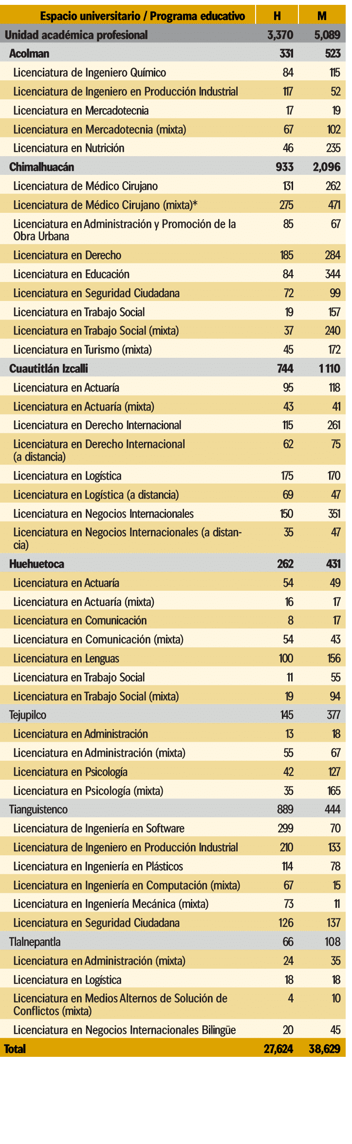 Espacio universitario / Programa educativo,H,M,Unidad acad mica profesional,3,370,5,089,Acolman,331,523,Licenciatura ...