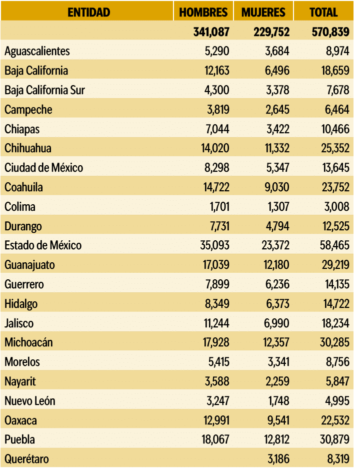  ENTIDAD ,HOMBRES,MUJERES,TOTAL, ,341,087,229,752,570,839,Aguascalientes,5,290,3,684,8,974,Baja California,12,163,6,4...