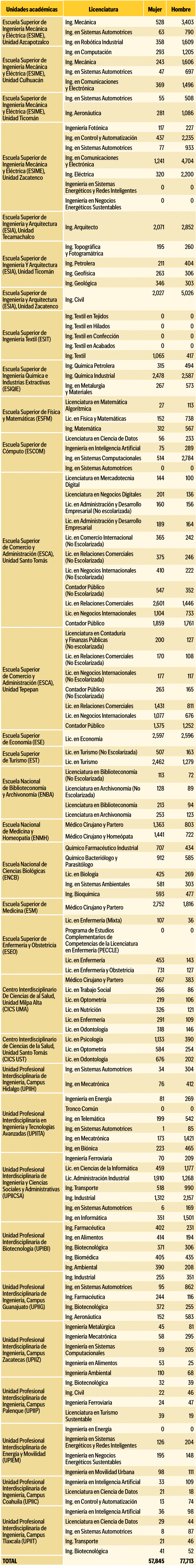 Unidades acad micas,Licenciatura,Mujer,Hombre,Escuela Superior de Ingenier a Mec nica y El ctrica (Esime), Unidad Azc...