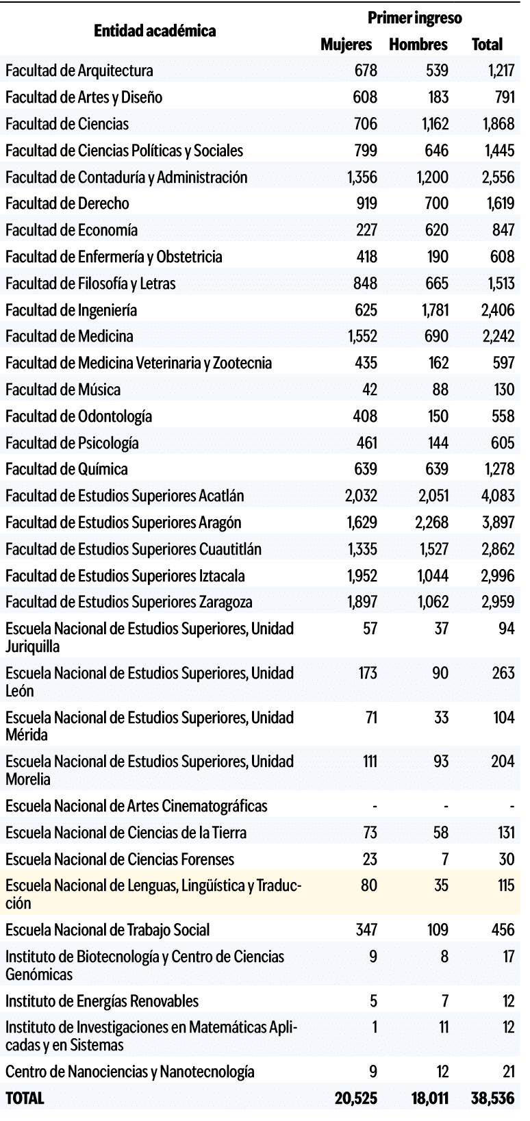 Entidad acad mica,Primer ingreso,Mujeres,Hombres,Total,Facultad de Arquitectura,678,539,1,217,Facultad de Artes y Dis...