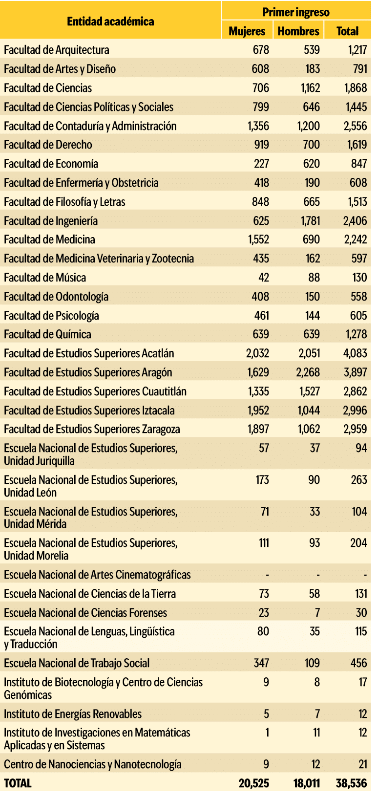 Entidad acad mica,Primer ingreso,Mujeres,Hombres,Total,Facultad de Arquitectura,678,539,1,217,Facultad de Artes y Dis...